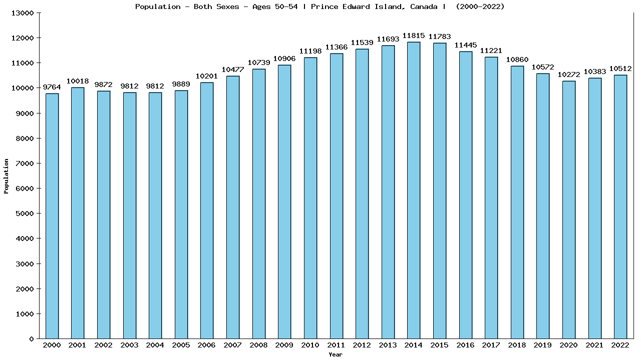 Graph showing Populalation - Male - Aged 50-54 - [2000-2022] | Prince Edward Island, Canada